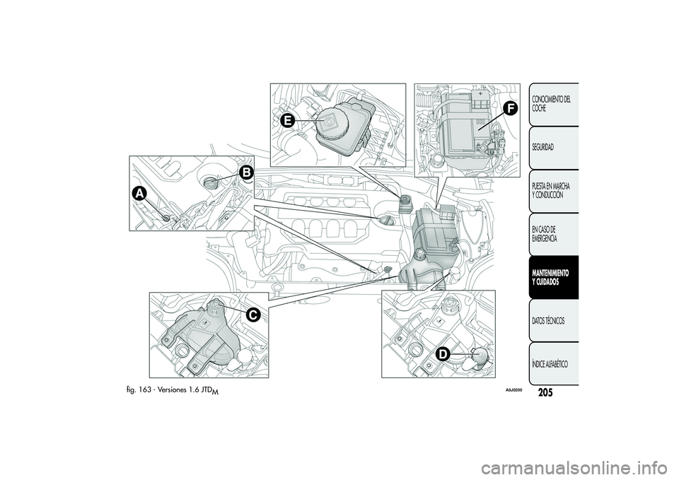 Alfa Romeo MiTo 2013  Manual de Empleo y Cuidado (in Spanish) fig. 163 - Versiones 1.6 JTD
M
A0J0200
205CONOCIMIENTO DEL
COCHE
SEGURIDAD
PUESTA EN MARCHA
Y CONDUCCIÓN
EN CASO DE
EMERGENCIAMANTENIMIENTO
Y CUIDADOSDATOS TÉCNICOS
ÍNDICE ALFABÉTICO 