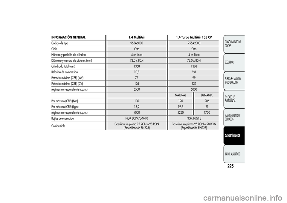 Alfa Romeo MiTo 2013 Manual de Empleo y Cuidado (in Spanish) 225CONOCIMIENTO DEL
COCHE
SEGURIDAD
PUESTA EN MARCHA
Y CONDUCCIÓN
EN CASO DE
EMERGENCIA
MANTENIMIENTO Y
CUIDADOSDATOS TÉCNICOSÍNDICE ALFABÉTICO
INFORMACIÓN GENERAL 1.4 MultiAir 1.4 Turbo MultiAir Alfa Romeo MiTo 2013 Manual de Empleo y Cuidado (in Spanish) 225CONOCIMIENTO DEL
COCHE
SEGURIDAD
PUESTA EN MARCHA
Y CONDUCCIÓN
EN CASO DE
EMERGENCIA
MANTENIMIENTO Y
CUIDADOSDATOS TÉCNICOSÍNDICE ALFABÉTICO
INFORMACIÓN GENERAL 1.4 MultiAir 1.4 Turbo MultiAir