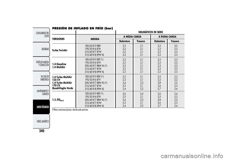 Alfa Romeo MiTo 2013 Manual de Empleo y Cuidado (in Spanish) PRESIÓN DE INFLADO EN FRÍO (bar)
NEUMÁTICOS DE SERIE
VERSIONESA MEDIA CARGA A PLENA CARGA
Delantero Trasero Delantero Trasero
Turbo TwinAir185/65 R15 88H
195/55 R16 87H
215/45 R17 87W
215/40 R18 89 Alfa Romeo MiTo 2013 Manual de Empleo y Cuidado (in Spanish) PRESIÓN DE INFLADO EN FRÍO (bar)
NEUMÁTICOS DE SERIE
VERSIONESA MEDIA CARGA A PLENA CARGA
Delantero Trasero Delantero Trasero
Turbo TwinAir185/65 R15 88H
195/55 R16 87H
215/45 R17 87W
215/40 R18 89