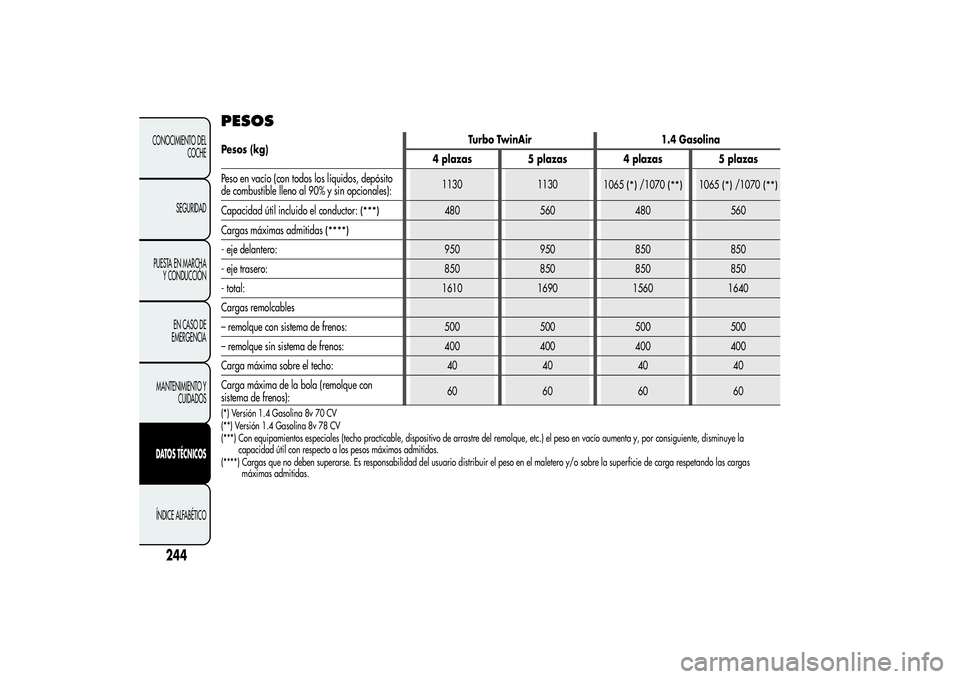 Alfa Romeo MiTo 2013 Manual de Empleo y Cuidado (in Spanish) PESOS
244
CONOCIMIENTO DEL
COCHE
SEGURIDAD
PUESTA EN MARCHA
Y CONDUCCIÓN
EN CASO DE
EMERGENCIA
MANTENIMIENTO Y
CUIDADOSDATOS TÉCNICOSÍNDICE ALFABÉTICO
Pesos (kg)Turbo TwinAir 1.4 Gasolina
4 plazas Alfa Romeo MiTo 2013 Manual de Empleo y Cuidado (in Spanish) PESOS
244
CONOCIMIENTO DEL
COCHE
SEGURIDAD
PUESTA EN MARCHA
Y CONDUCCIÓN
EN CASO DE
EMERGENCIA
MANTENIMIENTO Y
CUIDADOSDATOS TÉCNICOSÍNDICE ALFABÉTICO
Pesos (kg)Turbo TwinAir 1.4 Gasolina
4 plazas