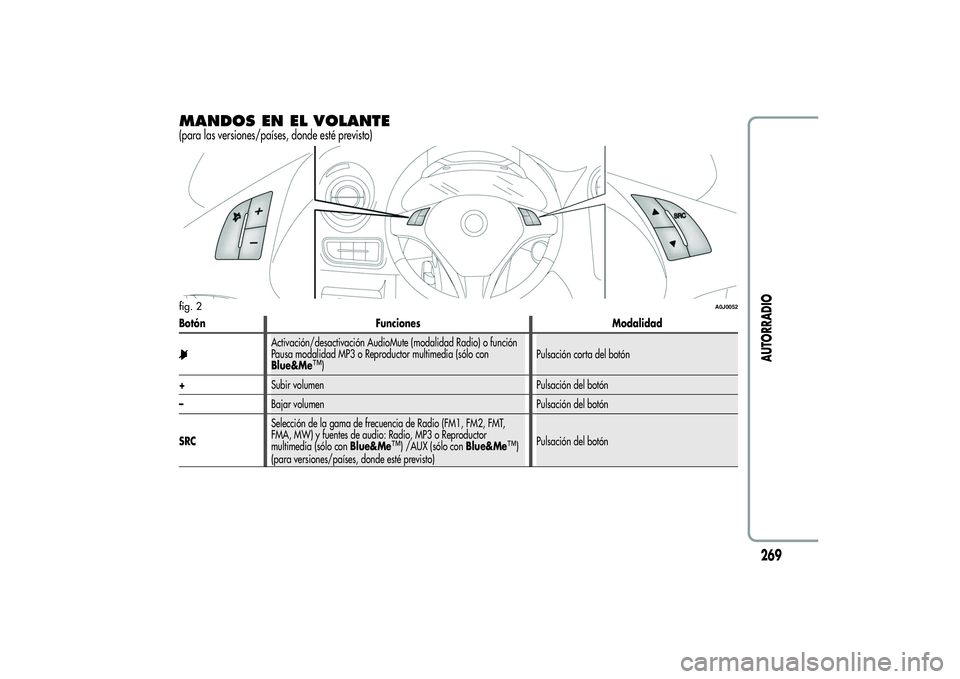 Alfa Romeo MiTo 2013 Manual de Empleo y Cuidado (in Spanish) MANDOS EN EL VOLANTE(para las versiones/países, donde esté previsto)Botón Funciones Modalidad
Activación/desactivación AudioMute (modalidad Radio) o función
Pausa modalidad MP3 o Reproductor mul Alfa Romeo MiTo 2013 Manual de Empleo y Cuidado (in Spanish) MANDOS EN EL VOLANTE(para las versiones/países, donde esté previsto)Botón Funciones Modalidad
Activación/desactivación AudioMute (modalidad Radio) o función
Pausa modalidad MP3 o Reproductor mul
