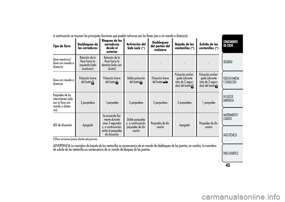 Alfa Romeo MiTo 2013  Manual de Empleo y Cuidado (in Spanish) A continuación se resumen las principales funciones que pueden activarse con las llaves (con o sin mando a distancia):Tipo de llaveDesbloqueo de
las cerradurasBloqueo de las
cerraduras
desde el
exter