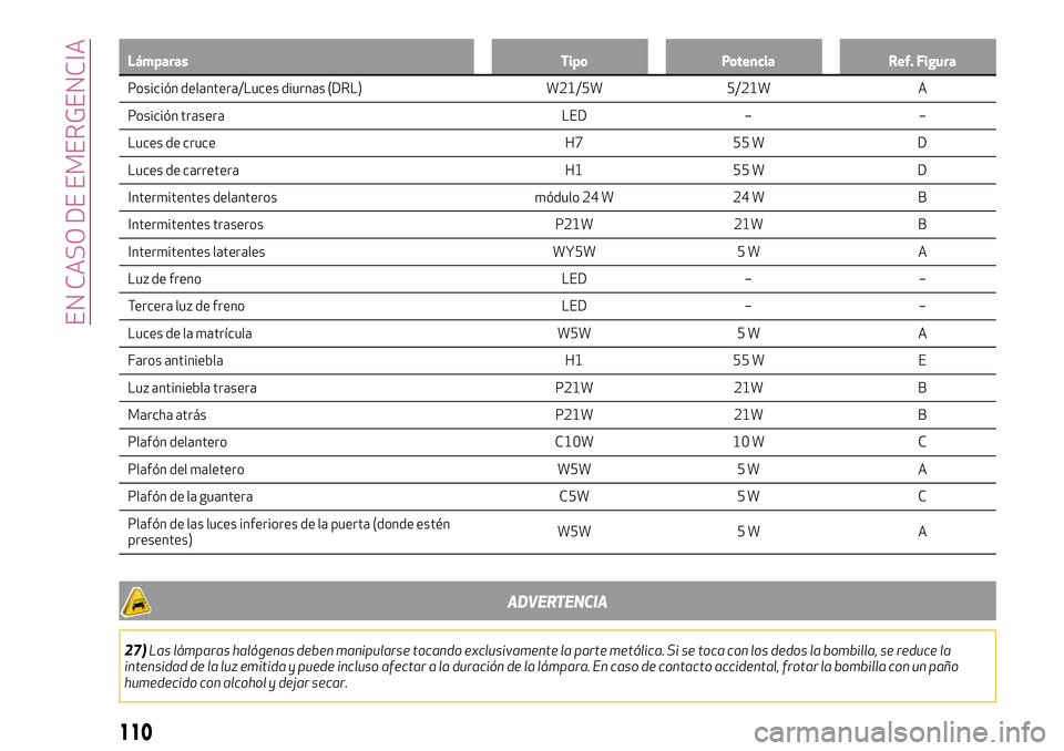 Alfa Romeo MiTo 2021  Manual de Empleo y Cuidado (in Spanish) Lámparas Tipo Potencia Ref. Figura
Posición delantera/Luces diurnas (DRL) W21/5W 5/21W A
P
osición trasera LED – –
Luces de cruce H7 55 W D
Luces de carretera H1 55 W D
Intermitentes delanteros