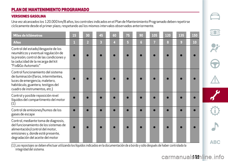 Alfa Romeo MiTo 2021 Manual de Empleo y Cuidado (in Spanish) PLAN DE MANTENIMIENTO PROGRAMADO
VERSIONES GASOLINA
Una vez alcanzados los 120.000 km/8 años, los controles indicados en el Plan de Mantenimiento Programado deben repetirse
cíclicamente desde el pri Alfa Romeo MiTo 2021 Manual de Empleo y Cuidado (in Spanish) PLAN DE MANTENIMIENTO PROGRAMADO
VERSIONES GASOLINA
Una vez alcanzados los 120.000 km/8 años, los controles indicados en el Plan de Mantenimiento Programado deben repetirse
cíclicamente desde el pri