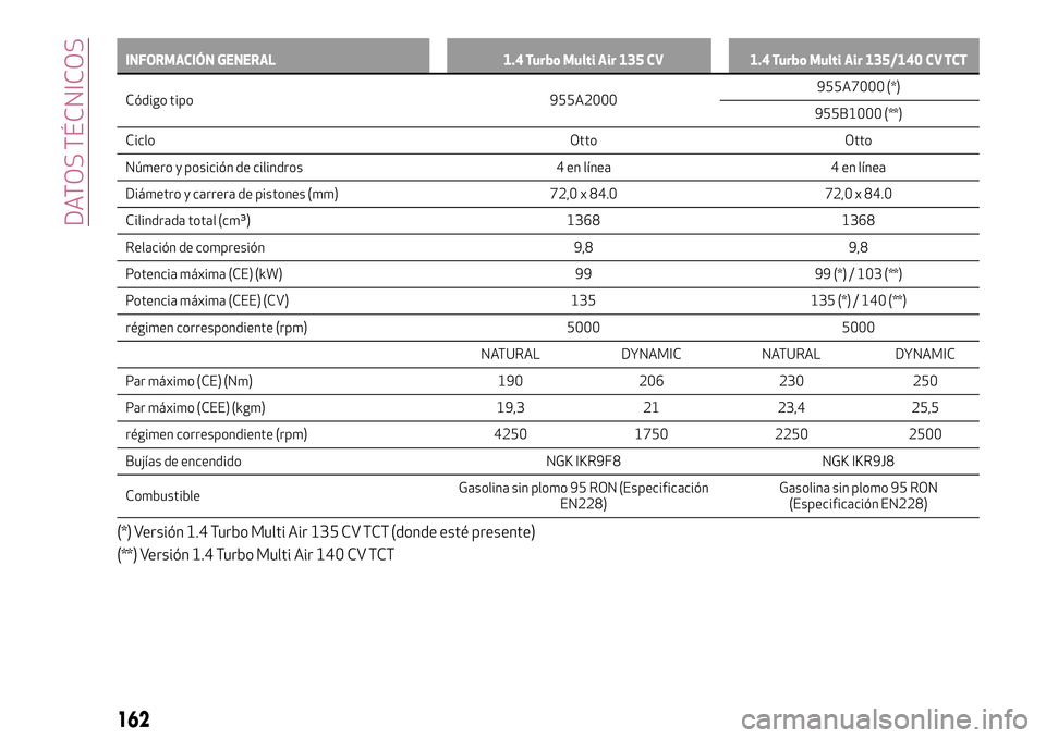 Alfa Romeo MiTo 2021  Manual de Empleo y Cuidado (in Spanish) INFORMACIÓN GENERAL 1.4 Turbo Multi Air 135 CV 1.4 Turbo Multi Air 135/140 CV TCT
Código tipo 955A2000955A7000
(*)
955B1000 (**)
Ciclo Otto Otto
Número y posición de cilindros 4 en línea 4 en lí