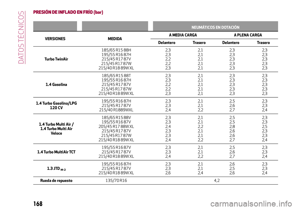 Alfa Romeo MiTo 2021  Manual de Empleo y Cuidado (in Spanish) PRESIÓN DE INFLADO EN FRÍO (bar)
NEUMÁTICOS EN DOTACIÓN
VERSIONES MEDIDAA MEDIA CARGA A PLENA CARGA
Delantero Trasero Delantero Trasero
Turbo TwinAir185/65 R15 88H
195/55 R16 87H
215/45 R17 87V
21