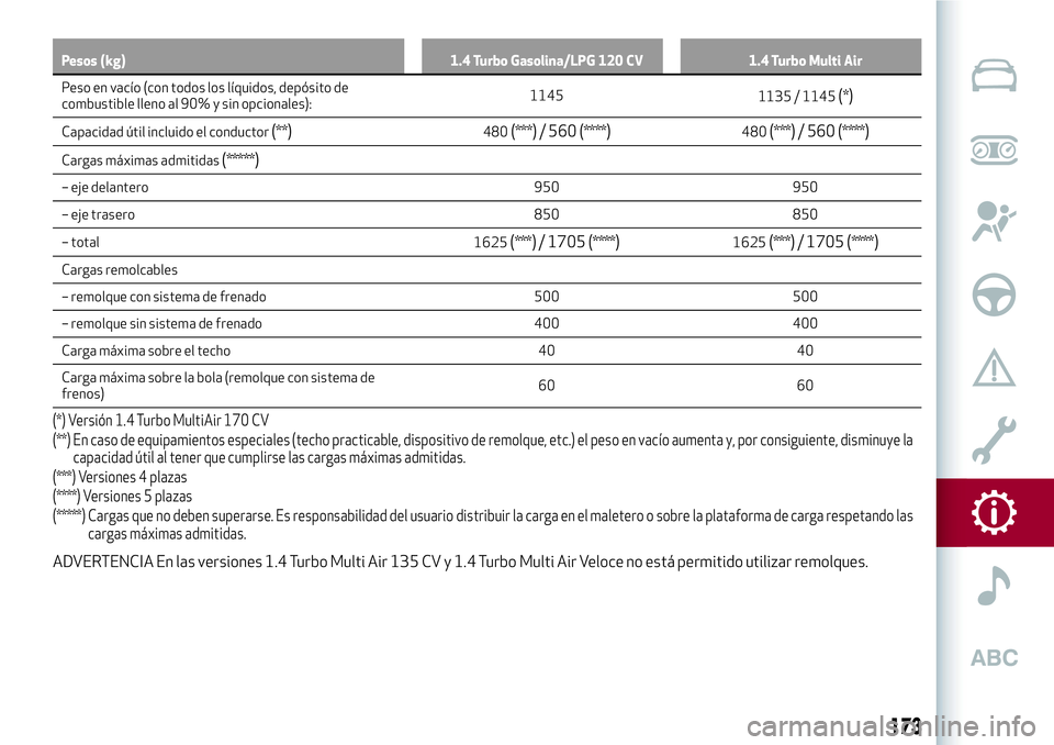 Alfa Romeo MiTo 2021  Manual de Empleo y Cuidado (in Spanish) Pesos (kg) 1.4 Turbo Gasolina/LPG 120 CV 1.4 Turbo Multi Air
Peso en vacío (con todos los líquidos, depósito de
combustible
lleno al 90% y sin opcionales):1145
1135 / 1145(*)
Capacidad útil inclui