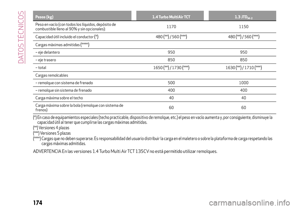 Alfa Romeo MiTo 2021  Manual de Empleo y Cuidado (in Spanish) Pesos (kg) 1.4 Turbo MultiAir TCT 1.3 JTDM-2
Peso en vacío (con todos los líquidos, depósito de
combustible lleno al 90% y sin opcionales):1170 1150
Capacidad útil incluido el conductor
(*)480(**)