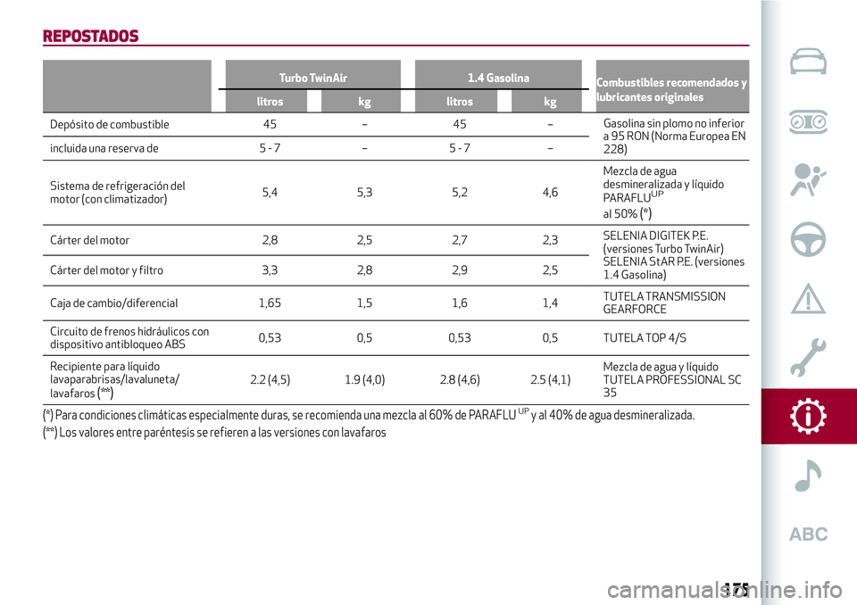 Alfa Romeo MiTo 2021  Manual de Empleo y Cuidado (in Spanish) REPOSTADOS
Turbo TwinAir 1.4 Gasolina
Combustibles recomendados y
lubricantes originales
litros kg litros kg
Depósito de combustible 45 – 45 –Gasolinasin plomo no inferior
a 95 RON (Norma Europea