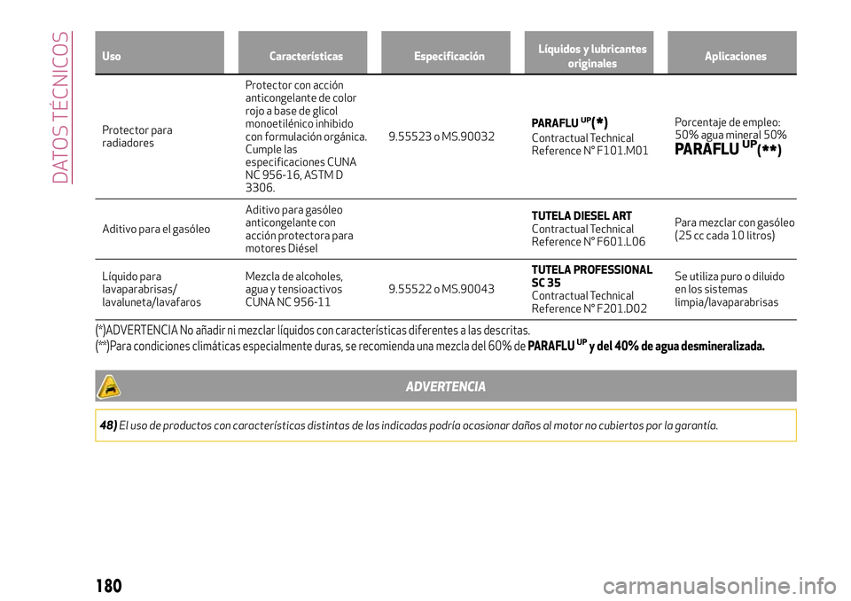 Alfa Romeo MiTo 2021  Manual de Empleo y Cuidado (in Spanish) Uso Características EspecificaciónLíquidos y lubricantes
originalesAplicaciones
Protector para
radiadoresProtector con acción
anticongelante de color
rojo a base de glicol
monoetilénico inhibido
