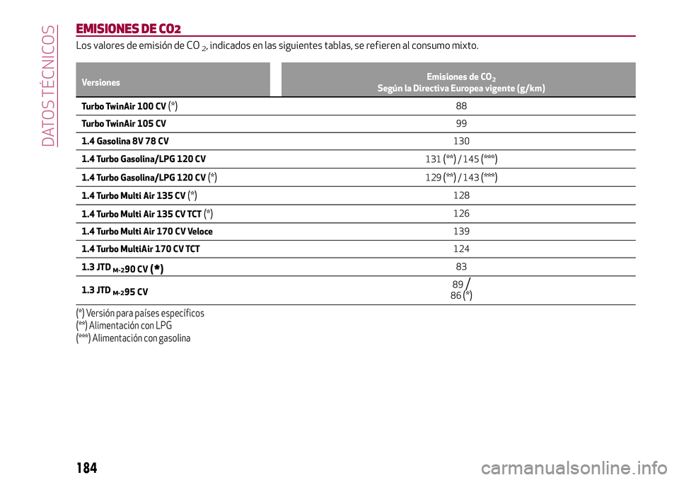 Alfa Romeo MiTo 2021  Manual de Empleo y Cuidado (in Spanish) EMISIONES DE CO2
Los valores de emisión de CO2, indicados en las siguientes tablas, se refieren al consumo mixto.
VersionesEmisiones de CO2Según la Directiva Europea vigente (g/km)
Turbo TwinAir 100