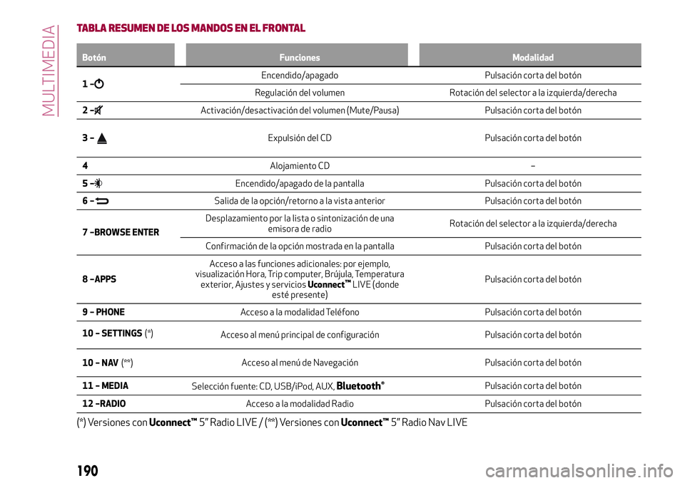 Alfa Romeo MiTo 2021 Manual de Empleo y Cuidado (in Spanish) TABLA RESUMEN DE LOS MANDOS EN EL FRONTAL
Botón Funciones Modalidad
1–Encendido/apagado Pulsación corta del botón
Regulación del volumen Rotación del selector a la izquierda/derecha
2–
Activa Alfa Romeo MiTo 2021 Manual de Empleo y Cuidado (in Spanish) TABLA RESUMEN DE LOS MANDOS EN EL FRONTAL
Botón Funciones Modalidad
1–Encendido/apagado Pulsación corta del botón
Regulación del volumen Rotación del selector a la izquierda/derecha
2–
Activa