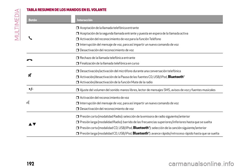 Alfa Romeo MiTo 2021 Manual de Empleo y Cuidado (in Spanish) TABLA RESUMEN DE LOS MANDOS EN EL VOLANTE
Botón Interacción
Aceptación de la llamada telefónica entrante
Aceptación de la segunda llamada entrante y puesta en espera de la llamada activa
Activaci Alfa Romeo MiTo 2021 Manual de Empleo y Cuidado (in Spanish) TABLA RESUMEN DE LOS MANDOS EN EL VOLANTE
Botón Interacción
Aceptación de la llamada telefónica entrante
Aceptación de la segunda llamada entrante y puesta en espera de la llamada activa
Activaci