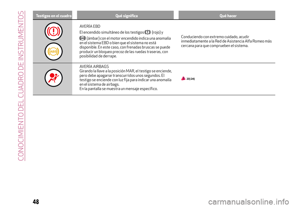 Alfa Romeo MiTo 2019 Manual de Empleo y Cuidado (in Spanish) Testigos en el cuadro Qué significa Qué hacer
AVERÍA EBD
El encendido simultáneo de los testigos
(rojo) y
(ámbar) con el motor encendido indica una anomalía
en el sistema EBD o bien que el siste Alfa Romeo MiTo 2019 Manual de Empleo y Cuidado (in Spanish) Testigos en el cuadro Qué significa Qué hacer
AVERÍA EBD
El encendido simultáneo de los testigos
(rojo) y
(ámbar) con el motor encendido indica una anomalía
en el sistema EBD o bien que el siste