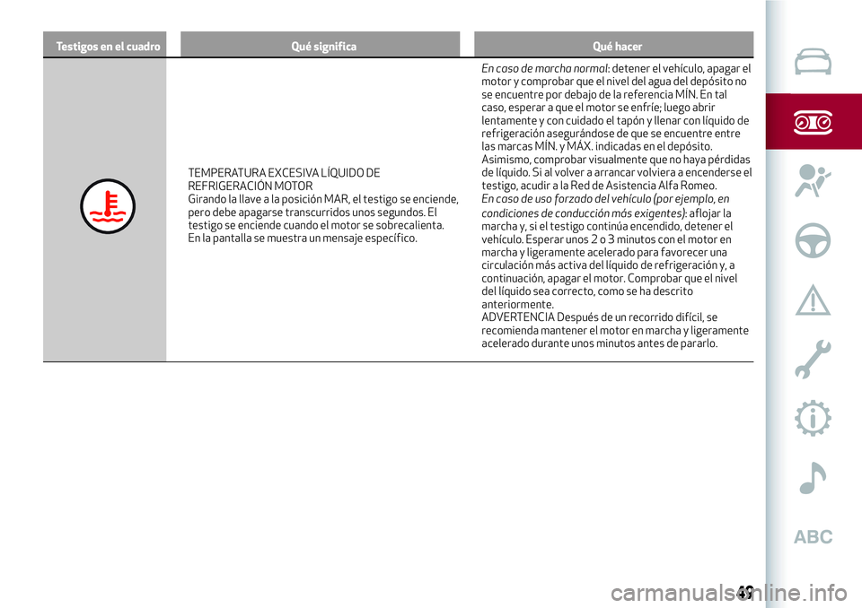 Alfa Romeo MiTo 2021 Manual de Empleo y Cuidado (in Spanish) Testigos en el cuadro Qué significa Qué hacer
TEMPERATURA EXCESIVA LÍQUIDO DE
REFRIGERACIÓN MOTOR
Girando la llave a la posición MAR, el testigo se enciende,
pero debe apagarse transcurridos unos Alfa Romeo MiTo 2021 Manual de Empleo y Cuidado (in Spanish) Testigos en el cuadro Qué significa Qué hacer
TEMPERATURA EXCESIVA LÍQUIDO DE
REFRIGERACIÓN MOTOR
Girando la llave a la posición MAR, el testigo se enciende,
pero debe apagarse transcurridos unos