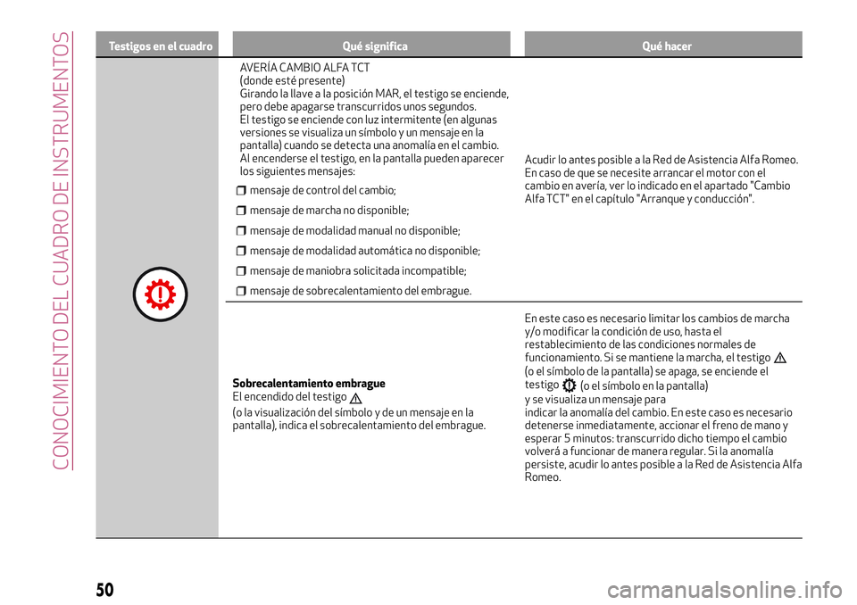 Alfa Romeo MiTo 2021 Manual de Empleo y Cuidado (in Spanish) Testigos en el cuadro Qué significa Qué hacer
AVERÍA CAMBIO ALFA TCT
(donde esté presente)
Girando la llave a la posición MAR, el testigo se enciende,
pero debe apagarse transcurridos unos segund Alfa Romeo MiTo 2021 Manual de Empleo y Cuidado (in Spanish) Testigos en el cuadro Qué significa Qué hacer
AVERÍA CAMBIO ALFA TCT
(donde esté presente)
Girando la llave a la posición MAR, el testigo se enciende,
pero debe apagarse transcurridos unos segund