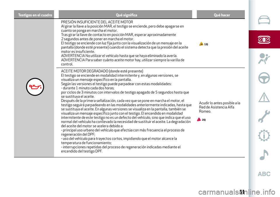 Alfa Romeo MiTo 2021 Manual de Empleo y Cuidado (in Spanish) Testigos en el cuadro Qué significa Qué hacer
PRESIÓN INSUFICIENTE DEL ACEITE MOTOR
Al girar la llave a la posición MAR, el testigo se enciende, pero debe apagarse en
cuanto se ponga en marcha el Alfa Romeo MiTo 2021 Manual de Empleo y Cuidado (in Spanish) Testigos en el cuadro Qué significa Qué hacer
PRESIÓN INSUFICIENTE DEL ACEITE MOTOR
Al girar la llave a la posición MAR, el testigo se enciende, pero debe apagarse en
cuanto se ponga en marcha el