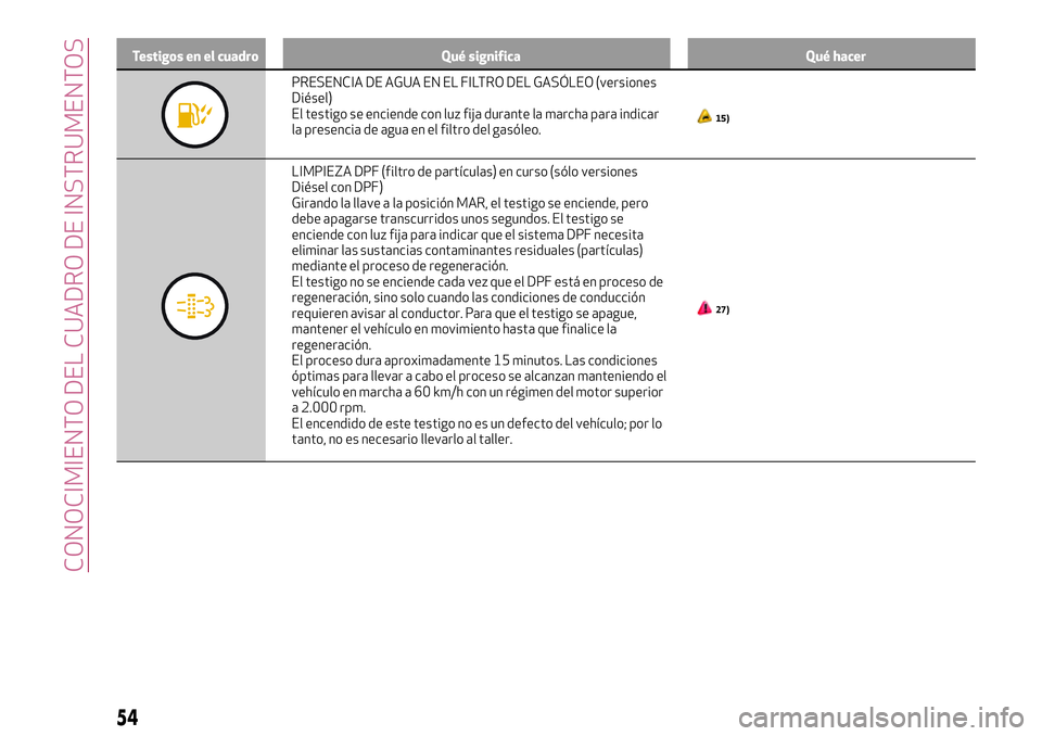 Alfa Romeo MiTo 2021 Manual de Empleo y Cuidado (in Spanish) Testigos en el cuadro Qué significa Qué hacer
PRESENCIA DE AGUA EN EL FILTRO DEL GASÓLEO (versiones
Diésel)
El testigo se enciende con luz fija durante la marcha para indicar
la presencia de agua Alfa Romeo MiTo 2021 Manual de Empleo y Cuidado (in Spanish) Testigos en el cuadro Qué significa Qué hacer
PRESENCIA DE AGUA EN EL FILTRO DEL GASÓLEO (versiones
Diésel)
El testigo se enciende con luz fija durante la marcha para indicar
la presencia de agua