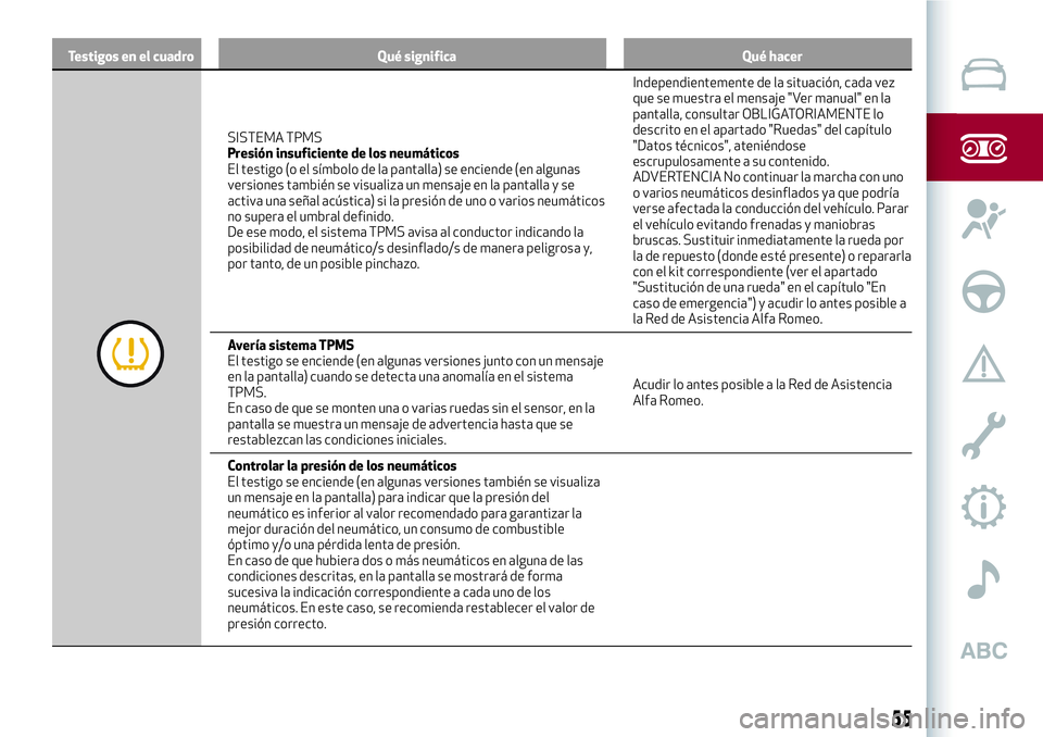 Alfa Romeo MiTo 2021 Manual de Empleo y Cuidado (in Spanish) Testigos en el cuadro Qué significa Qué hacer
SISTEMA TPMS
Presión insuficiente de los neumáticos
El testigo (o el símbolo de la pantalla) se enciende (en algunas
versiones también se visualiza Alfa Romeo MiTo 2021 Manual de Empleo y Cuidado (in Spanish) Testigos en el cuadro Qué significa Qué hacer
SISTEMA TPMS
Presión insuficiente de los neumáticos
El testigo (o el símbolo de la pantalla) se enciende (en algunas
versiones también se visualiza