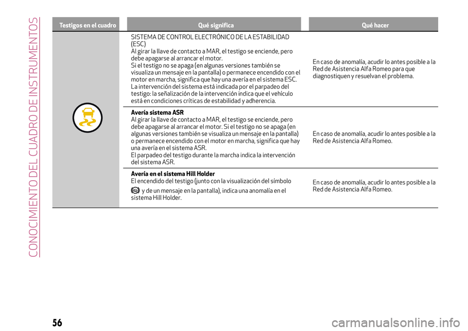 Alfa Romeo MiTo 2021 Manual de Empleo y Cuidado (in Spanish) Testigos en el cuadro Qué significa Qué hacer
SISTEMA DE CONTROL ELECTRÓNICO DE LA ESTABILIDAD
(ESC)
Al girar la llave de contacto a MAR, el testigo se enciende, pero
debe apagarse al arrancar el m Alfa Romeo MiTo 2021 Manual de Empleo y Cuidado (in Spanish) Testigos en el cuadro Qué significa Qué hacer
SISTEMA DE CONTROL ELECTRÓNICO DE LA ESTABILIDAD
(ESC)
Al girar la llave de contacto a MAR, el testigo se enciende, pero
debe apagarse al arrancar el m