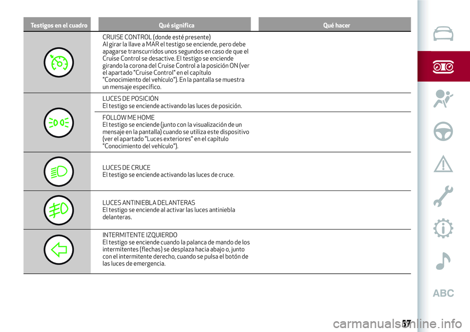 Alfa Romeo MiTo 2021 Manual de Empleo y Cuidado (in Spanish) Testigos en el cuadro Qué significa Qué hacer
CRUISE CONTROL (donde esté presente)
Al girar la llave a MAR el testigo se enciende, pero debe
apagarse transcurridos unos segundos en caso de que el
C Alfa Romeo MiTo 2021 Manual de Empleo y Cuidado (in Spanish) Testigos en el cuadro Qué significa Qué hacer
CRUISE CONTROL (donde esté presente)
Al girar la llave a MAR el testigo se enciende, pero debe
apagarse transcurridos unos segundos en caso de que el
C