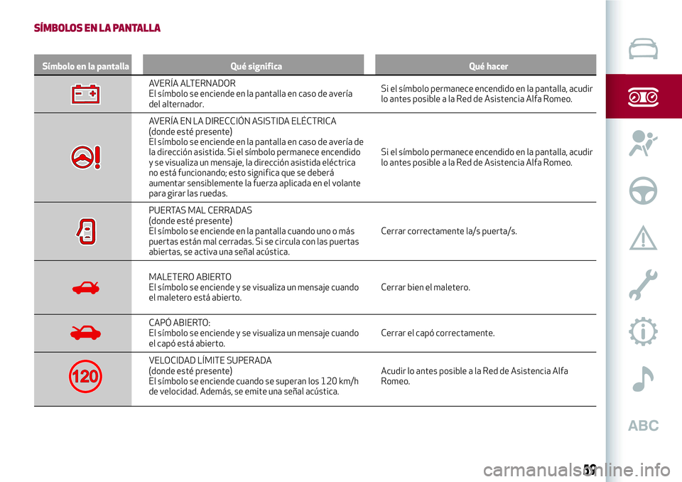 Alfa Romeo MiTo 2021 Manual de Empleo y Cuidado (in Spanish) SÍMBOLOS EN LA PANTALLA
Símbolo en la pantalla Qué significa Qué hacer
AVERÍA ALTERNADOR
El símbolo se enciende en la pantalla en caso de avería
del alternador.Si el símbolo permanece encendid Alfa Romeo MiTo 2021 Manual de Empleo y Cuidado (in Spanish) SÍMBOLOS EN LA PANTALLA
Símbolo en la pantalla Qué significa Qué hacer
AVERÍA ALTERNADOR
El símbolo se enciende en la pantalla en caso de avería
del alternador.Si el símbolo permanece encendid