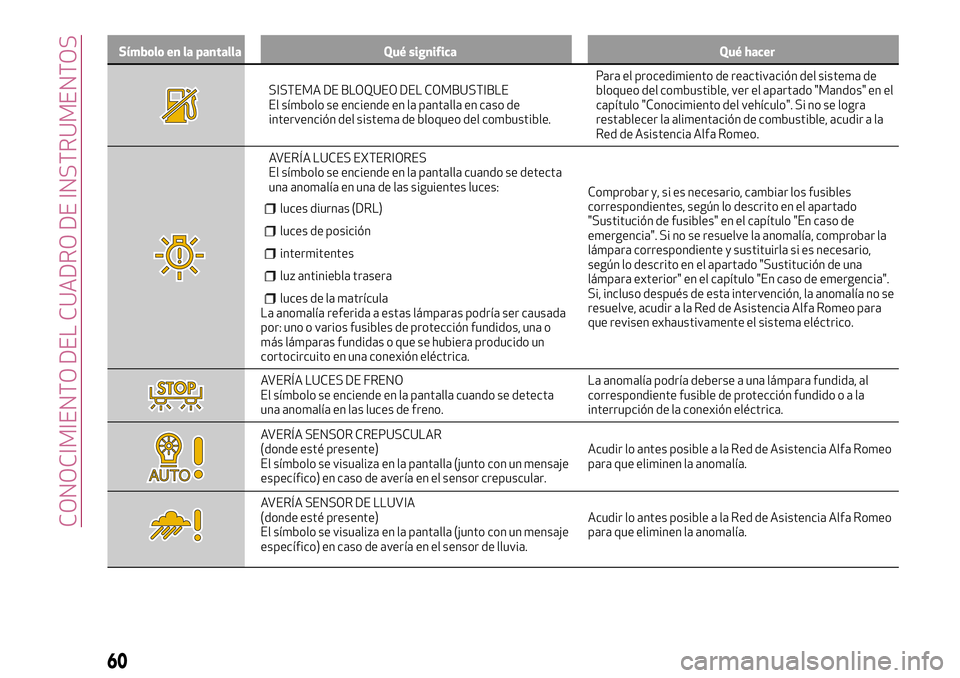 Alfa Romeo MiTo 2021 Manual de Empleo y Cuidado (in Spanish) Símbolo en la pantalla Qué significa Qué hacer
SISTEMA DE BLOQUEO DEL COMBUSTIBLE
El símbolo se enciende en la pantalla en caso de
intervención del sistema de bloqueo del combustible.Para el proc Alfa Romeo MiTo 2021 Manual de Empleo y Cuidado (in Spanish) Símbolo en la pantalla Qué significa Qué hacer
SISTEMA DE BLOQUEO DEL COMBUSTIBLE
El símbolo se enciende en la pantalla en caso de
intervención del sistema de bloqueo del combustible.Para el proc