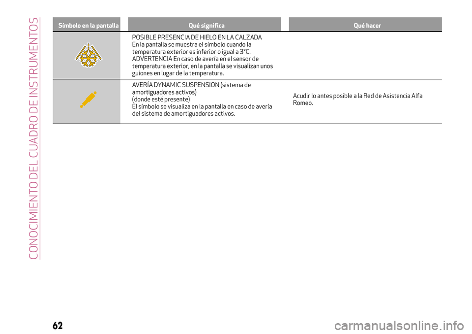 Alfa Romeo MiTo 2021 Manual de Empleo y Cuidado (in Spanish) Símbolo en la pantalla Qué significa Qué hacer
POSIBLE PRESENCIA DE HIELO EN LA CALZADA
En la pantalla se muestra el símbolo cuando la
temperatura exterior es inferior o igual a 3°C.
ADVERTENCIA Alfa Romeo MiTo 2021 Manual de Empleo y Cuidado (in Spanish) Símbolo en la pantalla Qué significa Qué hacer
POSIBLE PRESENCIA DE HIELO EN LA CALZADA
En la pantalla se muestra el símbolo cuando la
temperatura exterior es inferior o igual a 3°C.
ADVERTENCIA