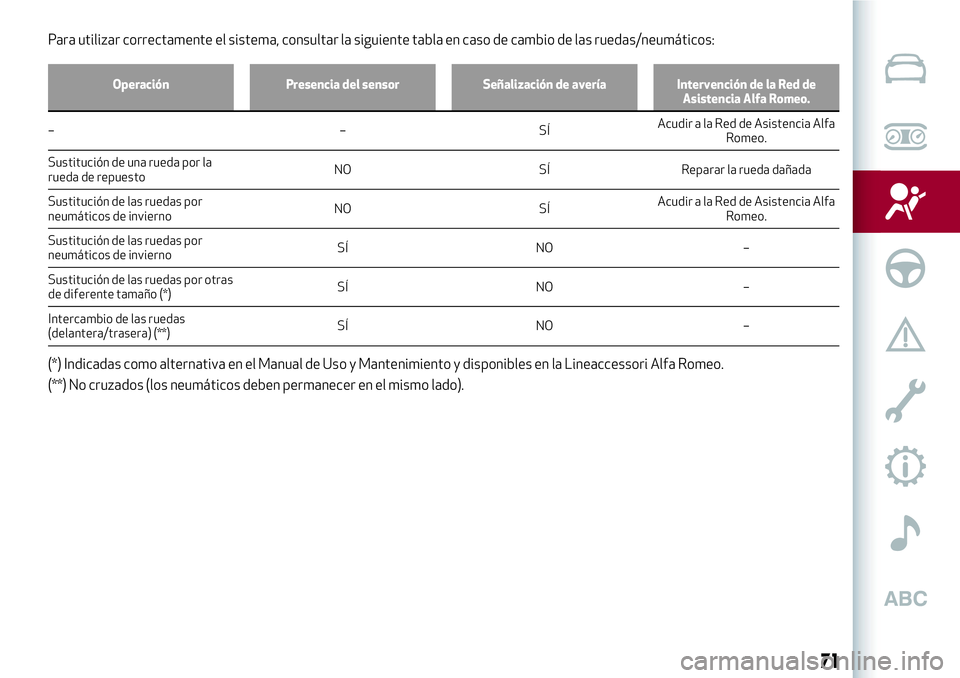 Alfa Romeo MiTo 2021  Manual de Empleo y Cuidado (in Spanish) Para utilizar correctamente el sistema, consultar la siguiente tabla en caso de cambio de las ruedas/neumáticos:
Operación Presencia del sensor Señalización de avería Intervención de la Red de
A