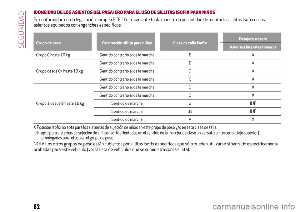 Alfa Romeo MiTo 2021  Manual de Empleo y Cuidado (in Spanish) IDONEIDAD DE LOS ASIENTOS DEL PASAJERO PARA EL USO DE SILLITAS ISOFIX PARA NIÑOS
En conformidad con la legislación europea ECE 16, la siguiente tabla muestra la posibilidad de montar las sillitas Is