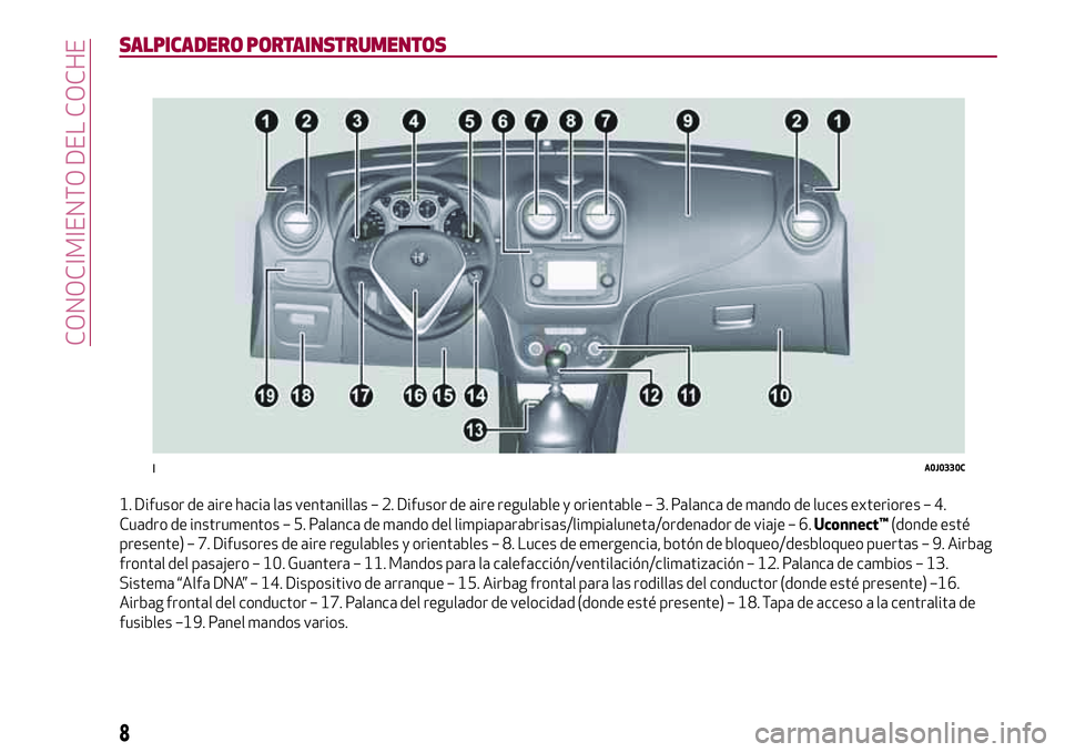 Alfa Romeo MiTo 2019  Manual de Empleo y Cuidado (in Spanish) SALPICADERO PORTAINSTRUMENTOS
1. Difusor de aire hacia las ventanillas – 2. Difusor de aire regulable y orientable – 3. Palanca de mando de luces exteriores – 4.
Cuadro de instrumentos – 5. Pa