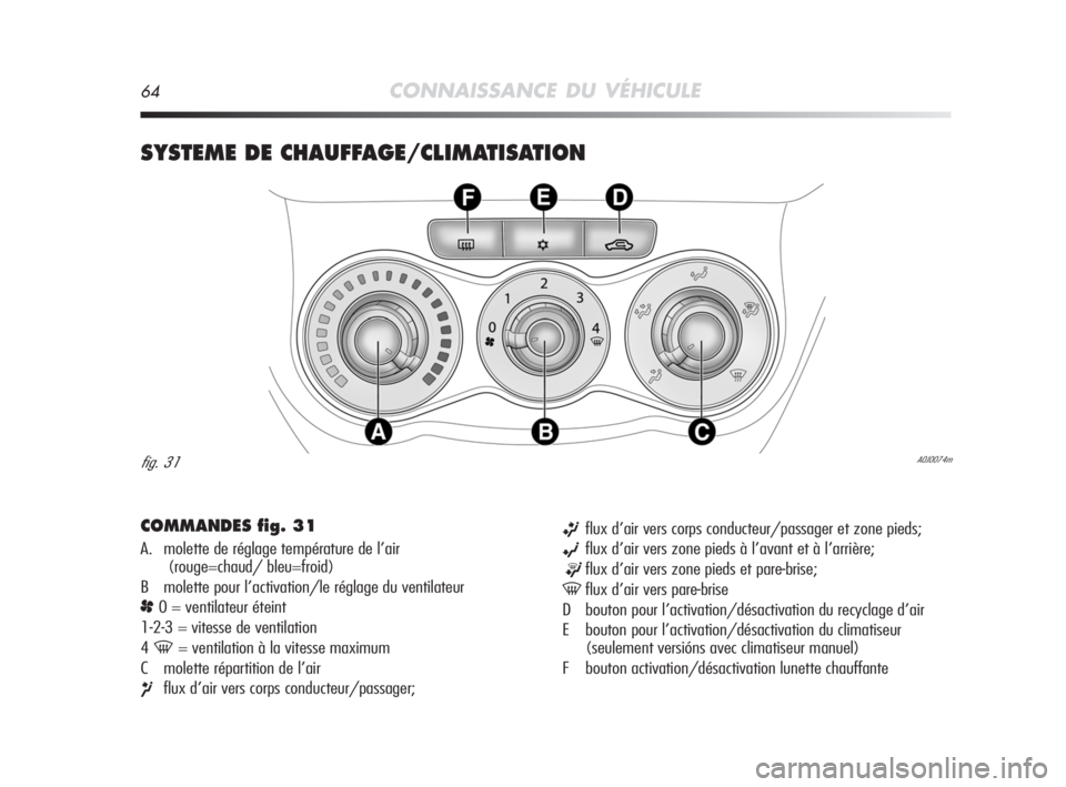 Alfa Romeo MiTo 2008 Notice dentretien (in French) 64CONNAISSANCE DU VÉHICULE
SYSTEME DE CHAUFFAGE/CLIMATISATION
COMMANDES fig. 31
A. molette de réglage température de l’air
(rouge=chaud/ bleu=froid)
B molette pour l’activation/le réglage d Alfa Romeo MiTo 2008 Notice dentretien (in French) 64CONNAISSANCE DU VÉHICULE
SYSTEME DE CHAUFFAGE/CLIMATISATION
COMMANDES fig. 31
A. molette de réglage température de l’air
(rouge=chaud/ bleu=froid)
B molette pour l’activation/le réglage d