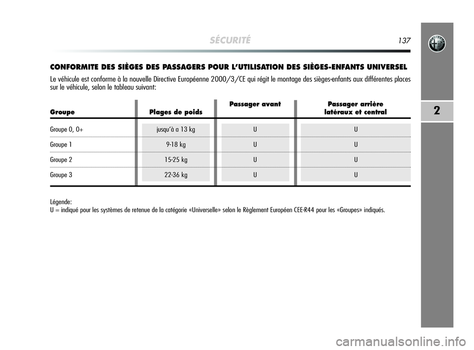 Alfa Romeo MiTo 2009  Notice dentretien (in French) SÉCURITÉ137
2
CONFORMITE DES SIÈGES DES PASSAGERS POUR L’UTILISATION DES SIÈGES-ENFANTS UNIVERSEL
Le véhicule est conforme à la nouvelle Directive Européenne 2000/3/CE qui régit le montage d
