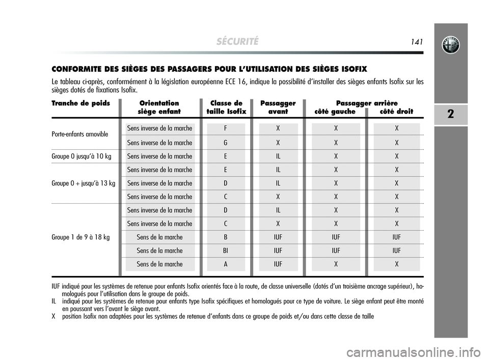 Alfa Romeo MiTo 2009  Notice dentretien (in French) SÉCURITÉ141
2
CONFORMITE DES SIÈGES DES PASSAGERS POUR L’UTILISATION DES SIÈGES ISOFIX 
Le tableau ci-après, conformément à la législation européenne ECE 16, indique la possibilité d’ins