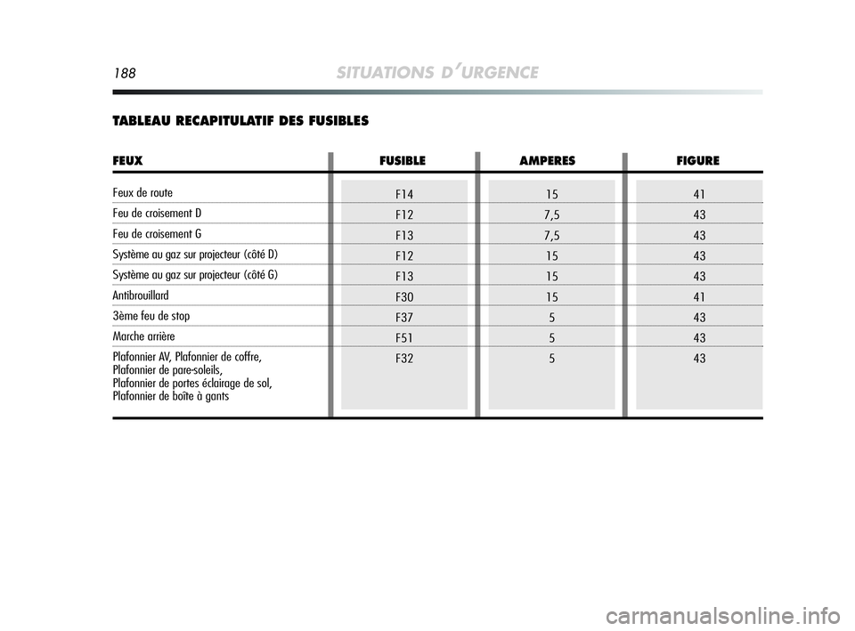 Alfa Romeo MiTo 2009  Notice dentretien (in French) 188SITUATIONS D’URGENCE
F14
F12
F13
F12
F13
F30
F37
F51
F3241
43
43
43
43
41
43
43
4315
7,5
7,5
15
15
15
5
5
5
TABLEAU RECAPITULATIF DES FUSIBLES
FEUX FUSIBLE AMPERES FIGURE
Feux de route 
Feu de cr
