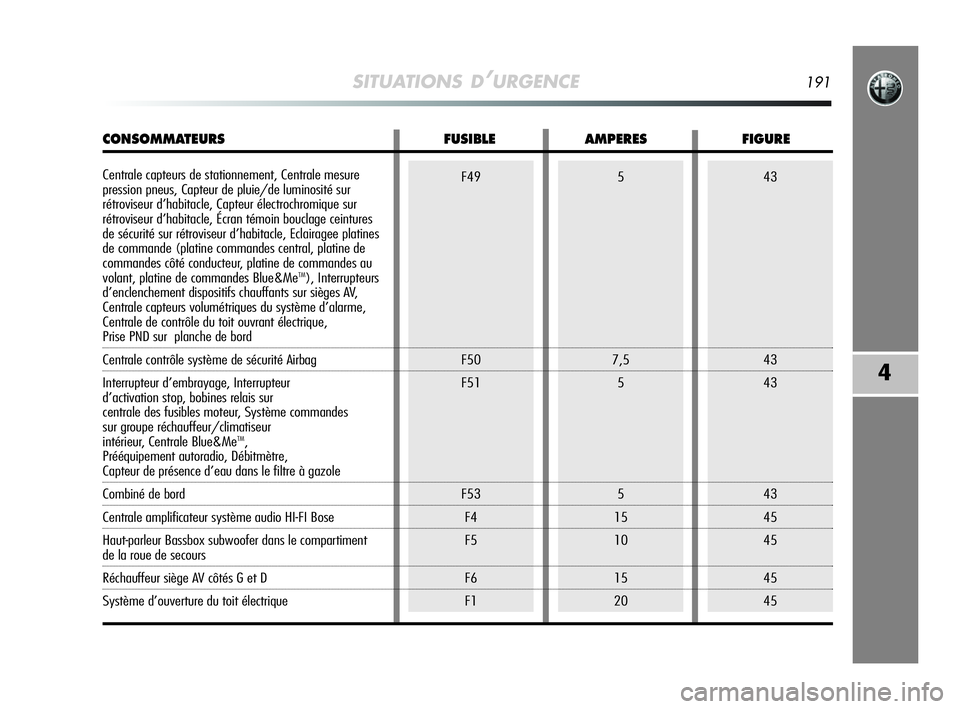 Alfa Romeo MiTo 2009  Notice dentretien (in French) SITUATIONS D’URGENCE191
4
43
43
43
43
45
45
45
45F49
F50
F51
F53
F4
F5
F6
F15
7,5
5
5
15
10
15
20
CONSOMMATEURS FUSIBLE AMPERES FIGURE
Centrale capteurs de stationnement, Centrale mesure 
pression p