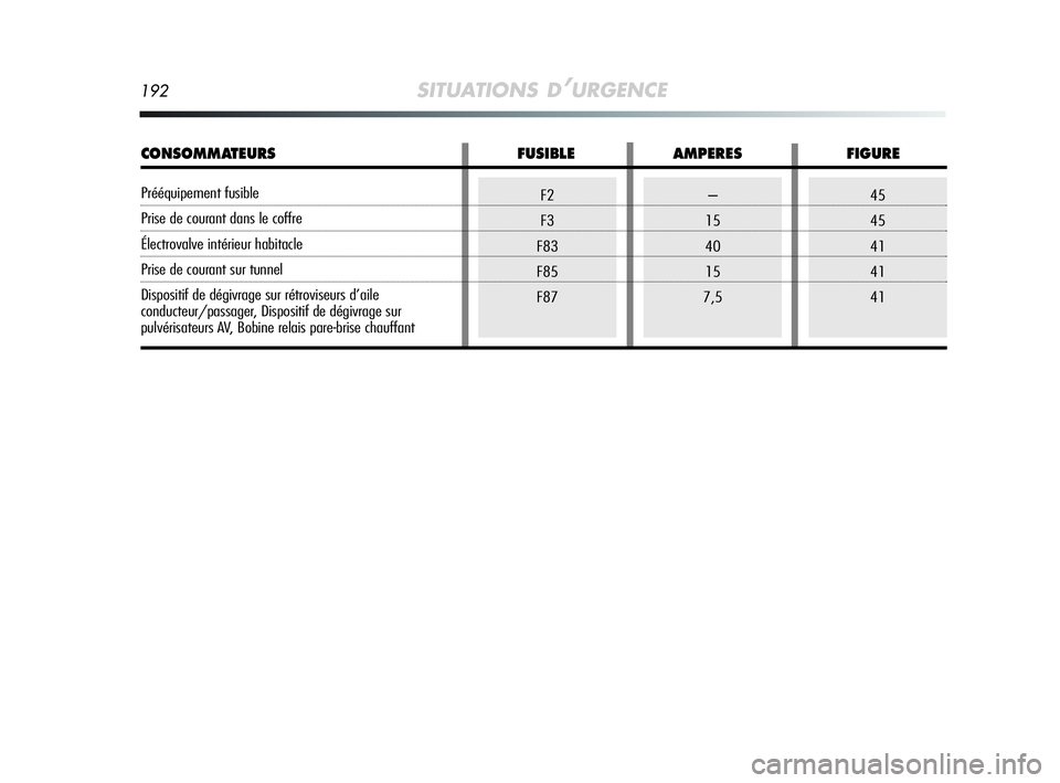 Alfa Romeo MiTo 2009 Notice dentretien (in French) 192SITUATIONS D’URGENCE
–
15
40
15
7,545
45
41
41
41F2
F3
F83
F85
F87
CONSOMMATEURS FUSIBLE AMPERES FIGURE
Prééquipement fusible
Prise de courant dans le coffre
Électrovalve intérieur habitacl Alfa Romeo MiTo 2009 Notice dentretien (in French) 192SITUATIONS D’URGENCE
–
15
40
15
7,545
45
41
41
41F2
F3
F83
F85
F87
CONSOMMATEURS FUSIBLE AMPERES FIGURE
Prééquipement fusible
Prise de courant dans le coffre
Électrovalve intérieur habitacl