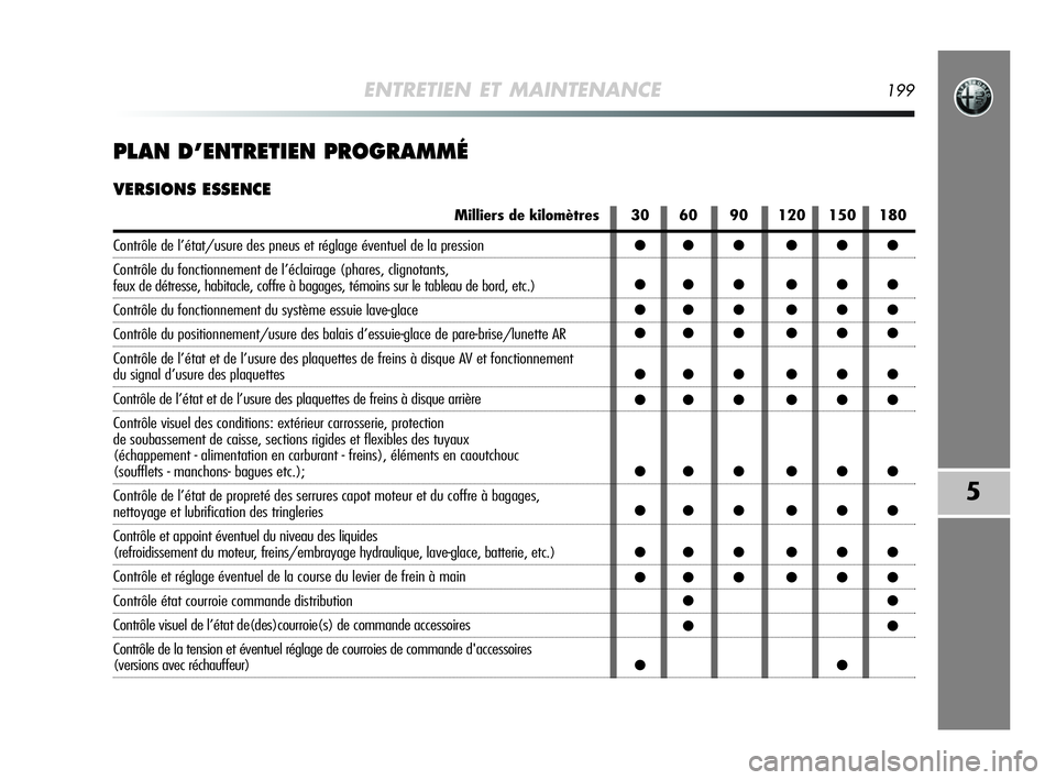 Alfa Romeo MiTo 2009 Notice dentretien (in French) ENTRETIEN ET MAINTENANCE199
5
PLAN D’ENTRETIEN PROGRAMMÉ
VERSIONS ESSENCE
Milliers de kilomètres
Contrôle de l’état/usure des pneus et réglage éventuel de la pression
Contrôle du fonctionne Alfa Romeo MiTo 2009 Notice dentretien (in French) ENTRETIEN ET MAINTENANCE199
5
PLAN D’ENTRETIEN PROGRAMMÉ
VERSIONS ESSENCE
Milliers de kilomètres
Contrôle de l’état/usure des pneus et réglage éventuel de la pression
Contrôle du fonctionne