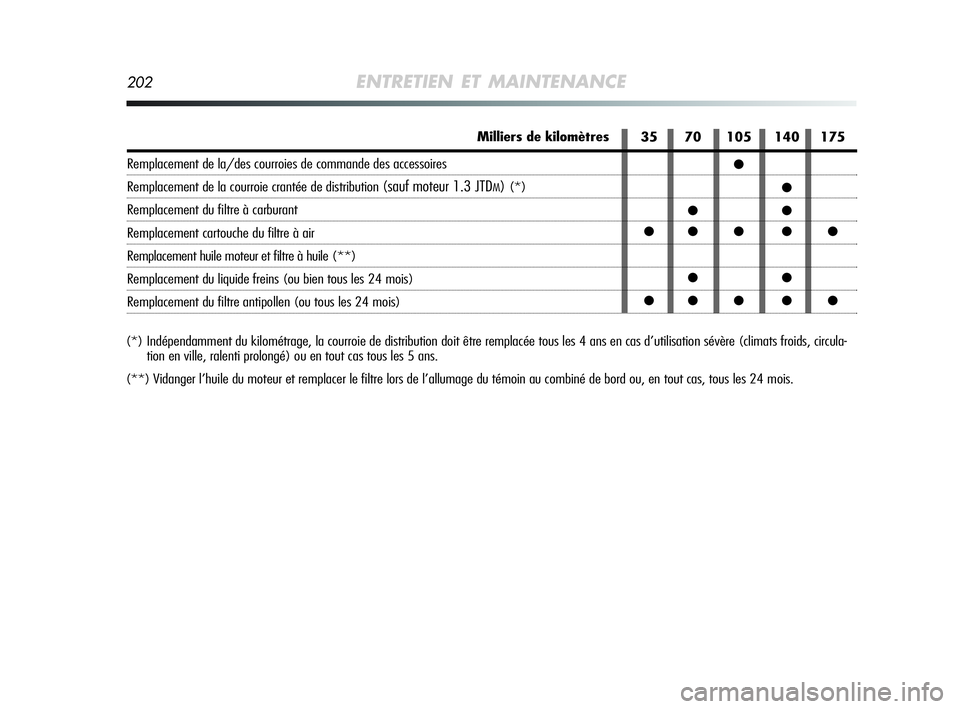 Alfa Romeo MiTo 2009  Notice dentretien (in French) 202ENTRETIEN ET MAINTENANCE
(*) Indépendamment du kilométrage, la courroie de distribution doit être remplacée tous les 4 ans en cas d’utilisation sévère (climats froids, circula-
tion en vill