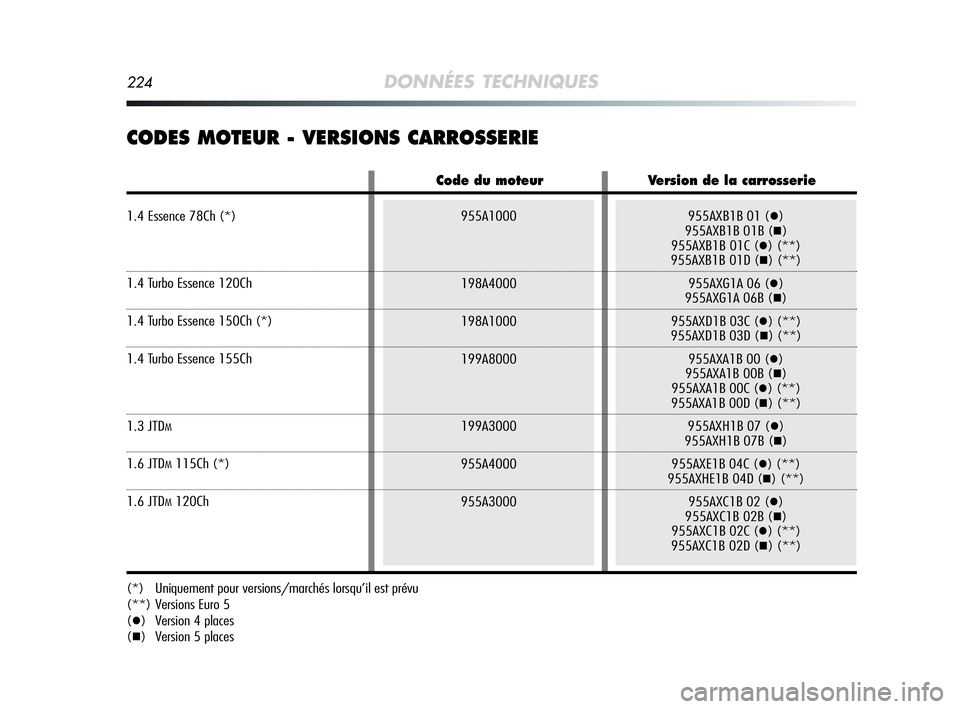 Alfa Romeo MiTo 2009  Notice dentretien (in French) 224DONNÉES TECHNIQUES
CODES MOTEUR - VERSIONS CARROSSERIE
(*) Uniquement pour versions/marchés lorsqu’il est prévu 
(**) Versions Euro 5
(
) Version 4 places
(
) Version 5 places
955A1000
198A4