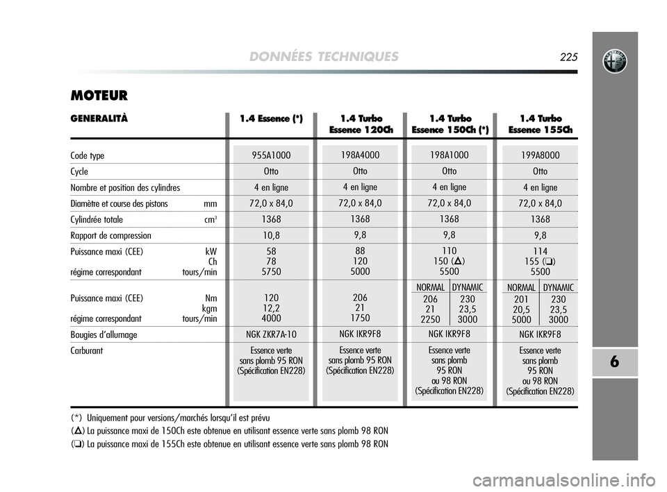 Alfa Romeo MiTo 2009  Notice dentretien (in French) DONNÉES TECHNIQUES225
6
MOTEUR
(*) Uniquement pour versions/marchés lorsqu’il est prévu 
(
Õ) La puissance maxi de 150Ch este obtenue en utilisant essence verte sans plomb 98 RON
(
❏) La puiss