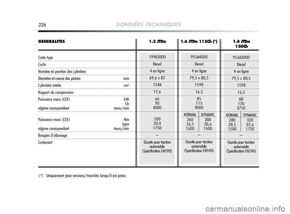 Alfa Romeo MiTo 2009  Notice dentretien (in French) 226DONNÉES TECHNIQUES
955A3000
Diesel
4 en ligne
79,5 x 80,5
1598
16,5
88
120
3750
NORMAL DYNAMIC
280 320
28,5 32,6
1500 1750
–
Gazole pour traction 
automobile
(Spécification EN590)
(*) Uniquemen
