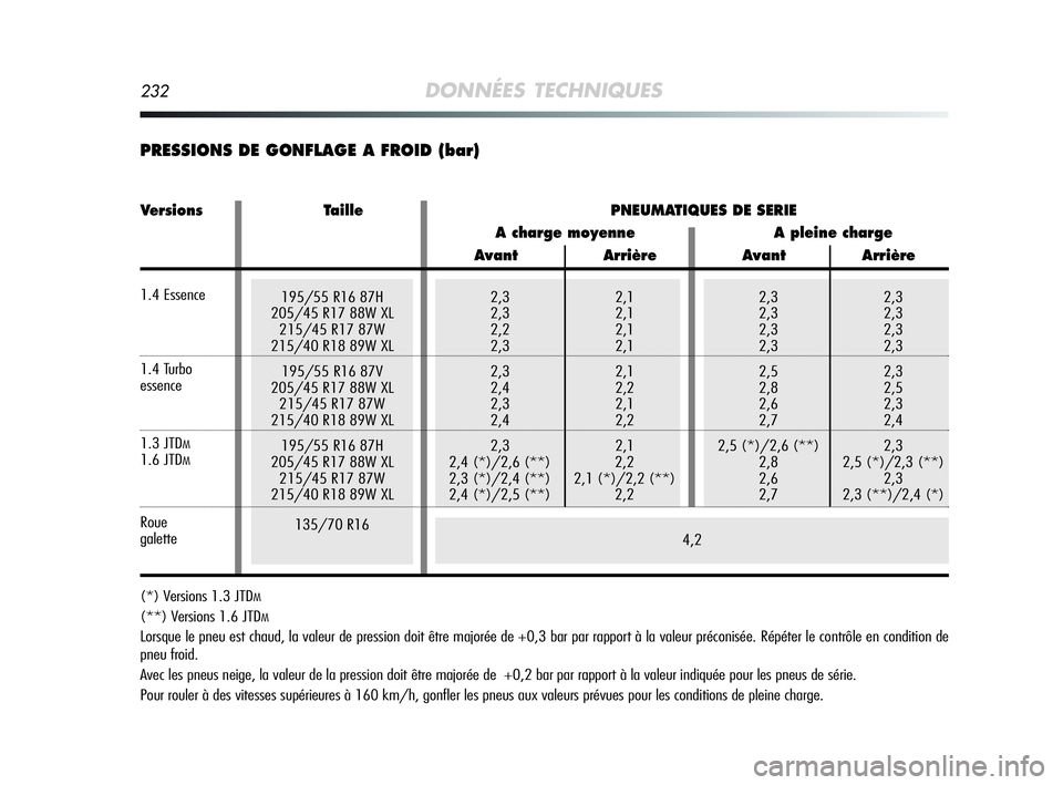 Alfa Romeo MiTo 2009  Notice dentretien (in French) 195/55 R16 87H
205/45 R17 88W XL
215/45 R17 87W
215/40 R18 89W XL
195/55 R16 87V
205/45 R17 88W XL
215/45 R17 87W
215/40 R18 89W XL 
195/55 R16 87H
205/45 R17 88W XL
215/45 R17 87W 
215/40 R18 89W XL
