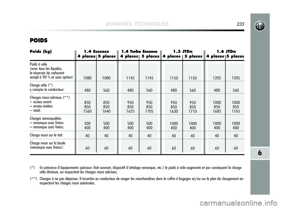 Alfa Romeo MiTo 2009  Notice dentretien (in French) DONNÉES TECHNIQUES235
6
(*) En présence d’équipements spéciaux (toit ouvrant, dispositif d’attelage remorque, etc.) le poids à vide augmente et par conséquent la charge
utile diminue, en res
