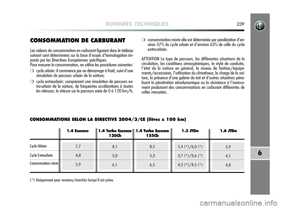 Alfa Romeo MiTo 2009  Notice dentretien (in French) DONNÉES TECHNIQUES239
6
CONSOMMATION DE CARBURANT
Les valeurs de consommation en carburant figurant dans le tableau
suivant sont déterminées sur la base d’essais d’homologation im-
posés par l