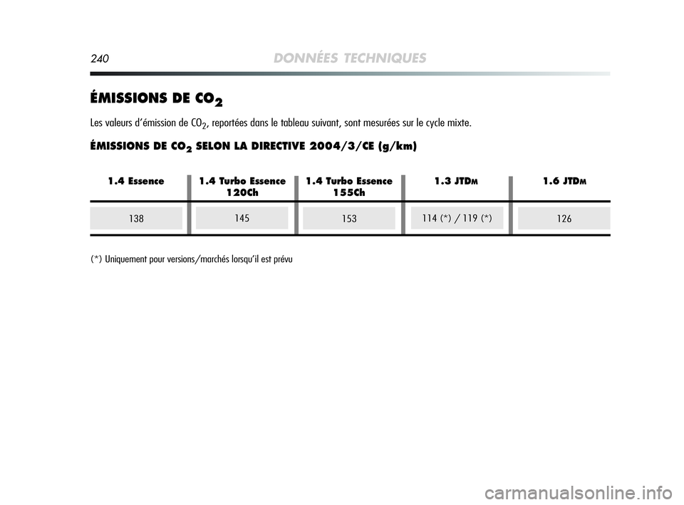Alfa Romeo MiTo 2009 Notice dentretien (in French) 240DONNÉES TECHNIQUES
ÉMISSIONS DE CO2
Les valeurs d’émission de CO2, reportées dans le tableau suivant, sont mesurées sur le cycle mixte.
ÉMISSIONS DE CO2SELON LA DIRECTIVE 2004/3/CE (g/km)
1 Alfa Romeo MiTo 2009 Notice dentretien (in French) 240DONNÉES TECHNIQUES
ÉMISSIONS DE CO2
Les valeurs d’émission de CO2, reportées dans le tableau suivant, sont mesurées sur le cycle mixte.
ÉMISSIONS DE CO2SELON LA DIRECTIVE 2004/3/CE (g/km)
1