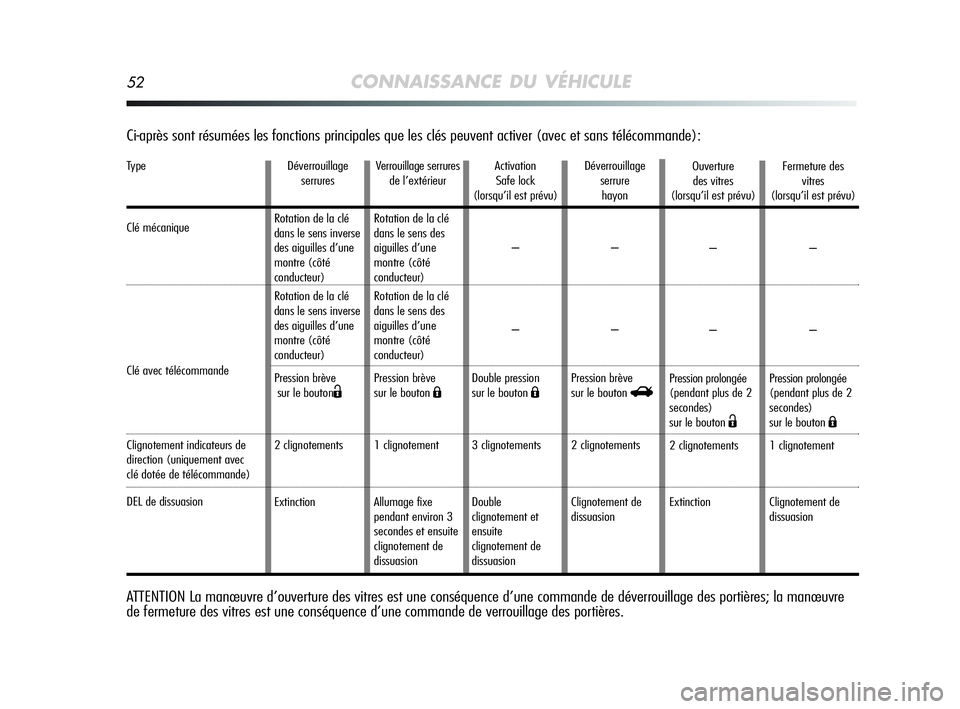 Alfa Romeo MiTo 2009 Notice dentretien (in French) 52CONNAISSANCE DU VÉHICULE
Ci-après sont résumées les fonctions principales que les clés peuvent activer (avec et sans télécommande):
Type
Clé mécanique
Clé avec télécommande
Clignotement Alfa Romeo MiTo 2009 Notice dentretien (in French) 52CONNAISSANCE DU VÉHICULE
Ci-après sont résumées les fonctions principales que les clés peuvent activer (avec et sans télécommande):
Type
Clé mécanique
Clé avec télécommande
Clignotement