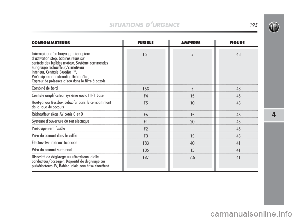 Alfa Romeo MiTo 2010  Notice dentretien (in French) 43
43
45
45
45
45
45
45
41
41
415
5
15
10
15
20
–
15
40
15
7,5F51
F53
F4
F5
F6
F1
F2
F3
F83
F85
F87
SITUATIONS D’URGENCE195
4
CONSOMMATEURS FUSIBLE AMPERES FIGURE
Interrupteur d’embrayage, Inter