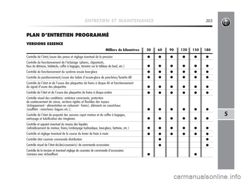 Alfa Romeo MiTo 2010  Notice dentretien (in French) ENTRETIEN ET MAINTENANCE203
5
PLAN D’ENTRETIEN PROGRAMMÉ
VERSIONS ESSENCE
Milliers de kilomètres
Contrôle de l’état/usure des pneus et réglage éventuel de la pression
Contrôle du fonctionne