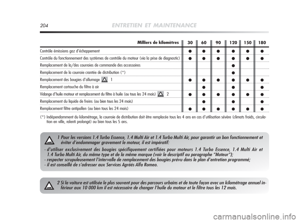 Alfa Romeo MiTo 2010  Notice dentretien (in French) 204ENTRETIEN ET MAINTENANCE
2 Si la voiture est utilisée le plus souvent pour des parcours urbains et de toute façon avec un kilométrage annuel in-
férieur aux 10 000 km il est nécessaire de chan